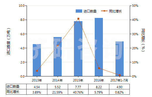 2013-2017年7月中國其他人造纖維短纖（未梳或未經(jīng)其他紡前加工）(HS55049000)進口量及增速統(tǒng)計